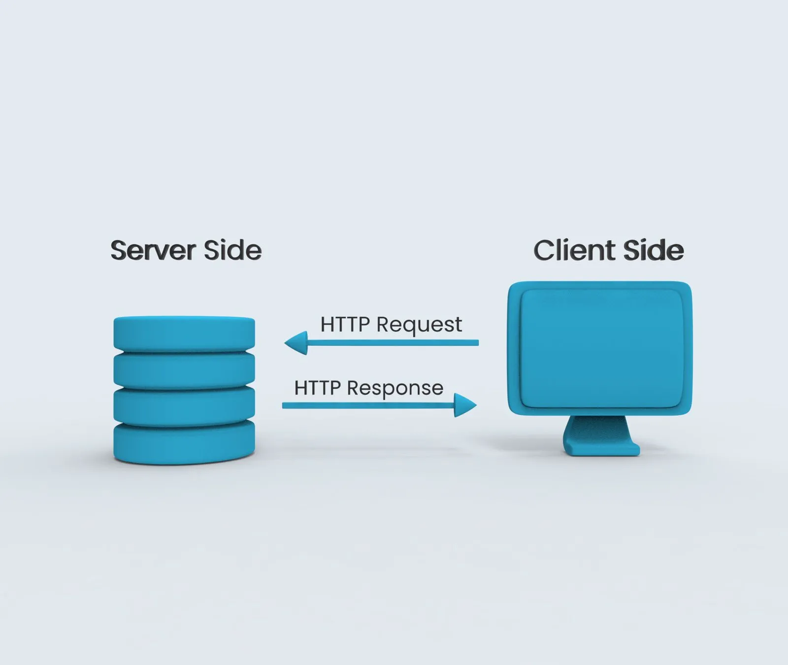 Diagram showing 'Server Side' with database icons and 'Client Side' with a monitor icon, arrows depict HTTP Request and HTTP Response.