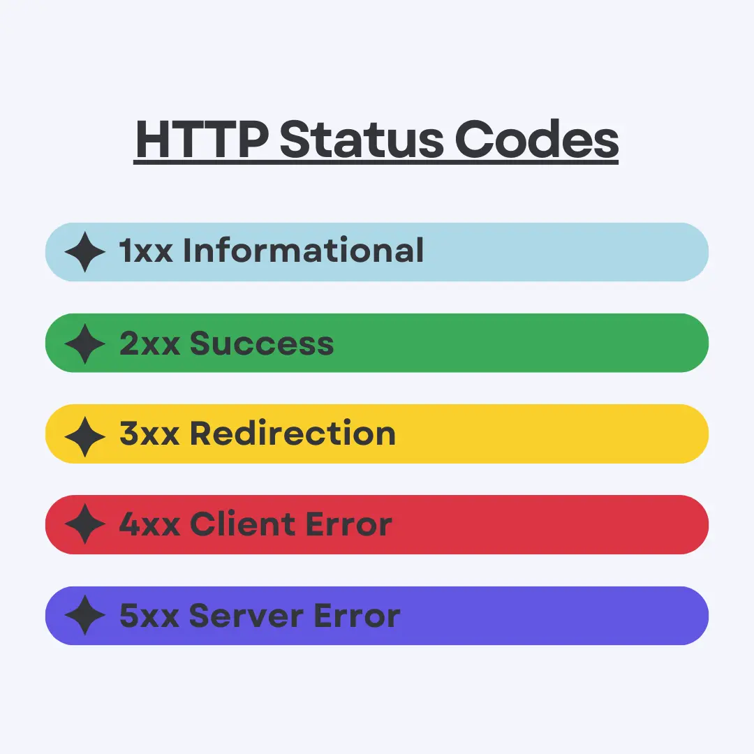 List of HTTP Status Codes.