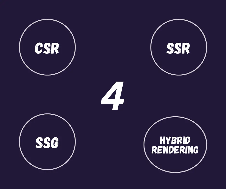 4 circles representing web development strategies: SSG, CSR, SSR and Hybrid Rendering.