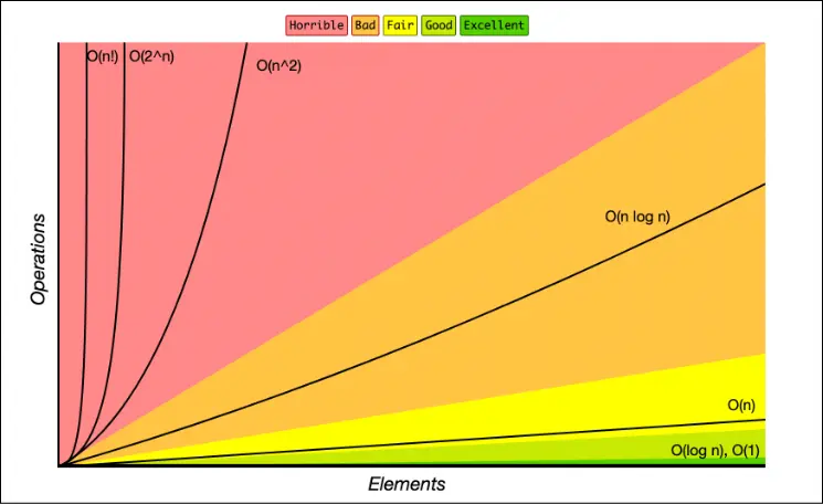 Image from bigocheatsheet.com that shows runtime complexity